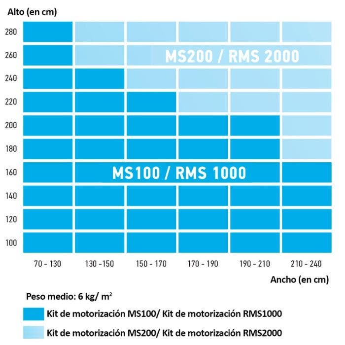 Tabla de compatibilidades Kit de motorización RMS Somfy