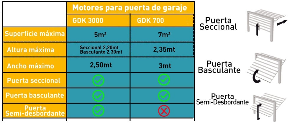 Motores para puerta de garaje