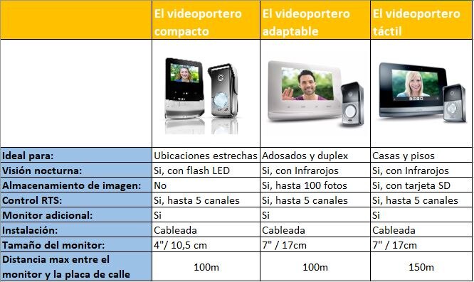 comparativa de videoporteros Somfy