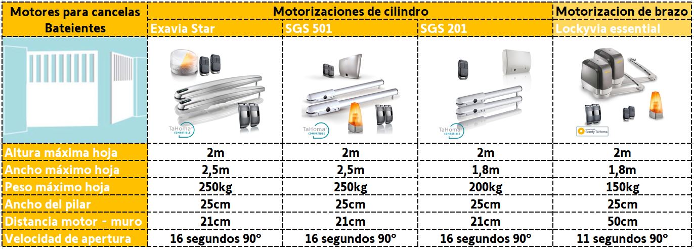 Compatibilidades motores de cancela batiente Somfy